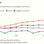 An example graph from the CORI Economic Development tool