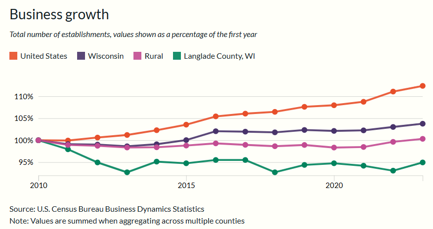 An example graph from the CORI Economic Development tool