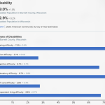 An example of the data available on the US Census County Profiles site