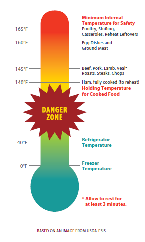 Temperature Danger Zone (40 F - 140 F)