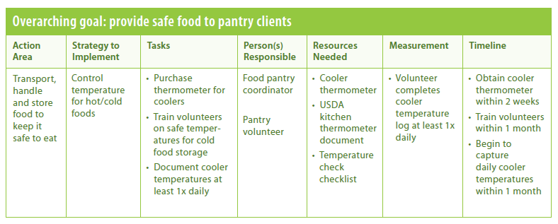 Develop Your Action Plan Safe And Healthy Food Pantries Project