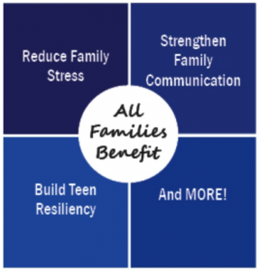 A blue square with a white circle in the middle. The square is divided into quadrants, and the text in each quadrant reads: Reduce Family Stress, Strengthen Family Communication, Build Teen Resiliency, And MORE! The white circle has text that reads: All Families Benefit