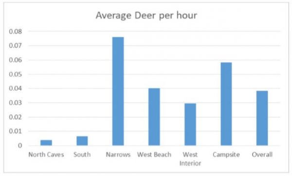 graph showing deer per hour by site on Blackhawk Island