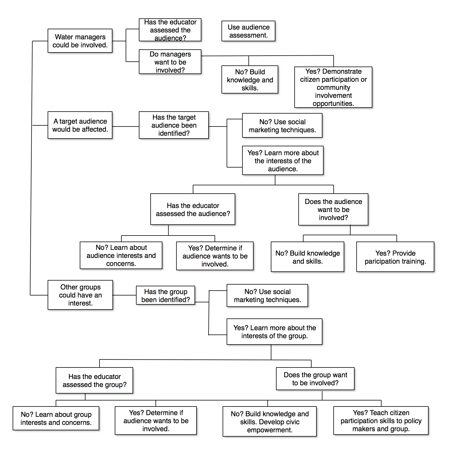 Decision Tree Flow Chart – Tree 1 b – National Extension ...