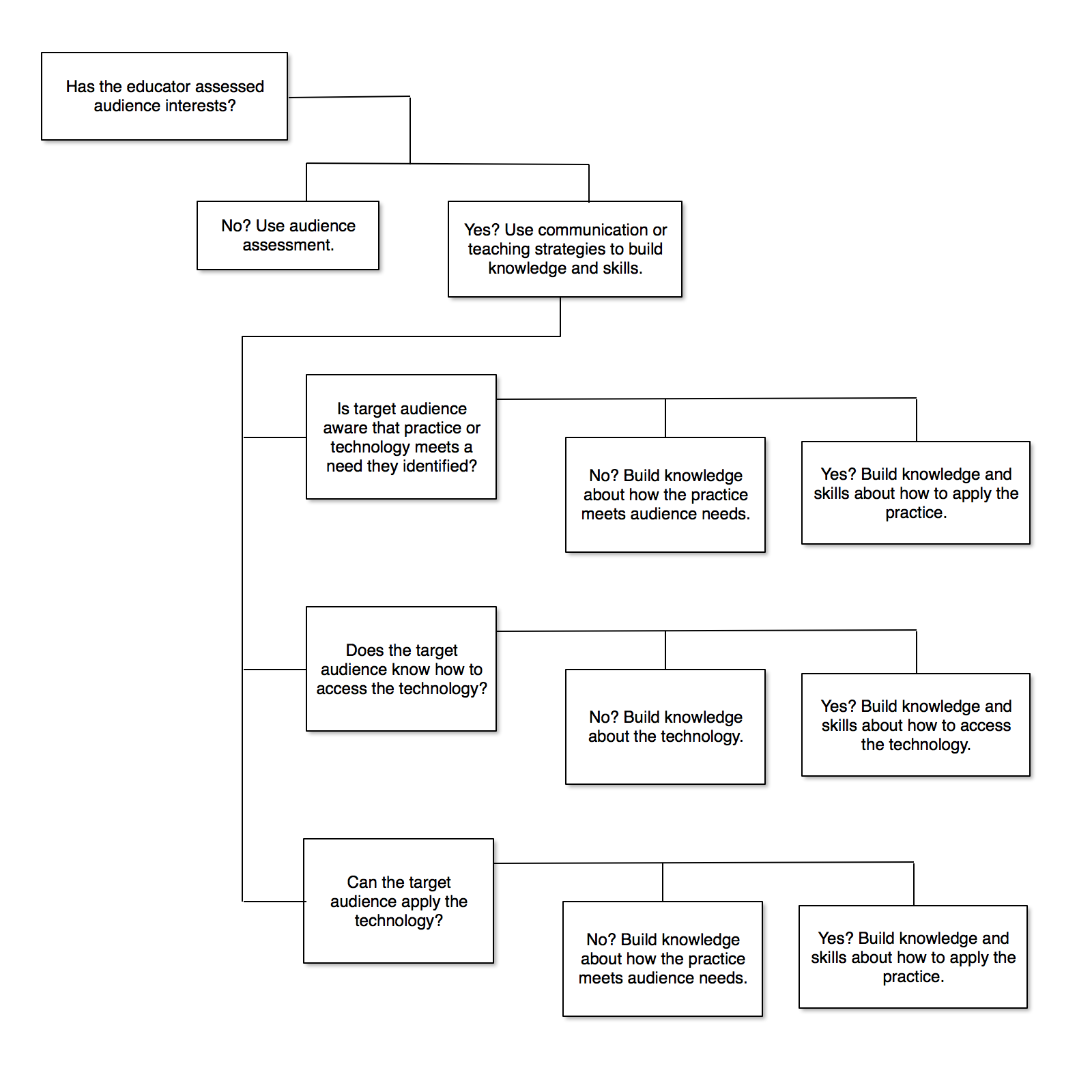 Decision Tree Flow Chart – Tree 1c – National Extension ...